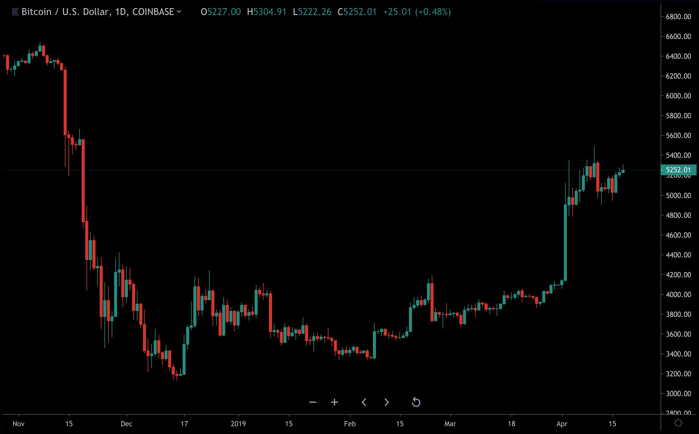 Did 4chan Really Predict Bitcoin S Price Rise - 
