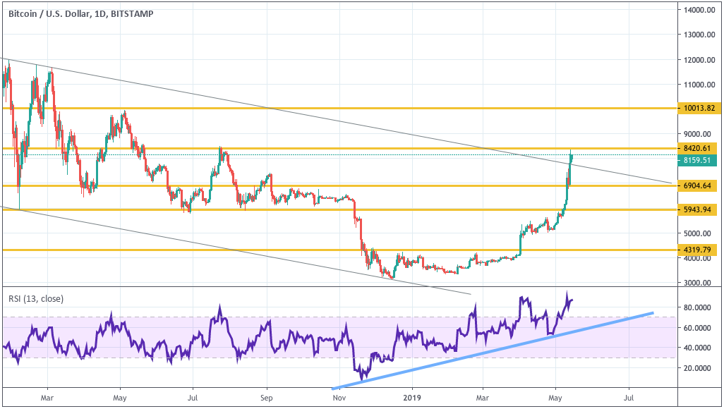 L’analyse ascendante de la technique cryptographique de la semaine est décisive - Trustnodes 50 bitcoin 15052019 d1