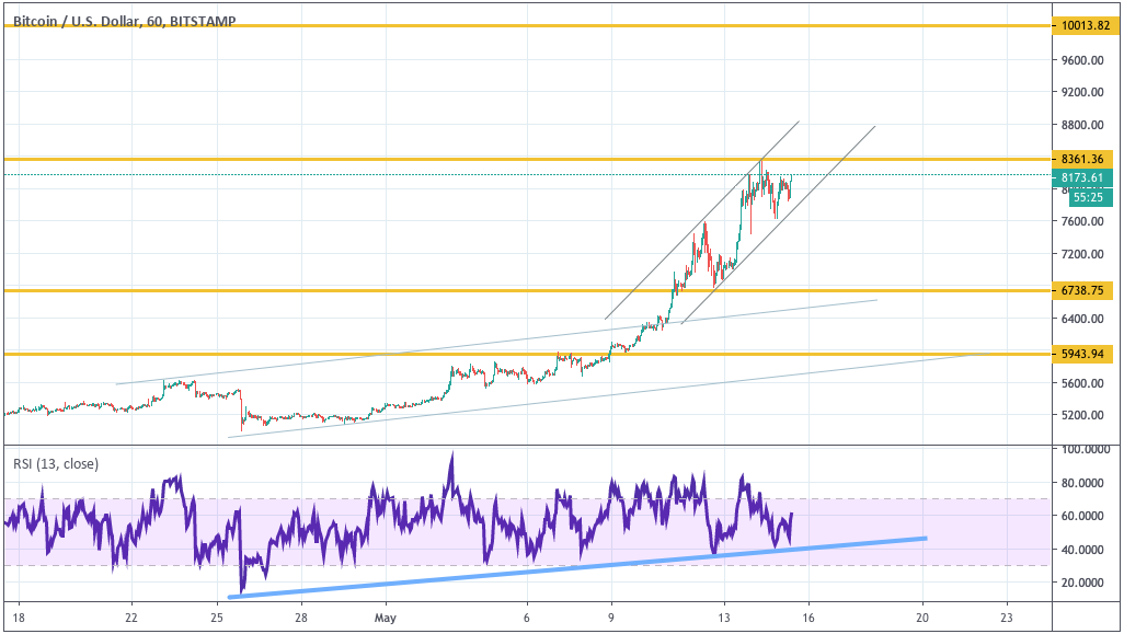 L’analyse ascendante de la technique cryptographique de la semaine est décisive - Trustnodes 51 bitcoin 15052019 h1