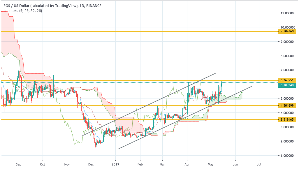 L’analyse ascendante de la technique cryptographique de la semaine est décisive - Trustnodes 52 eos 15052019 d1