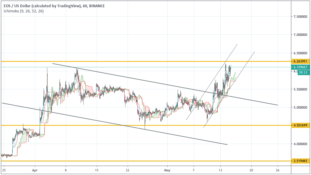 L’analyse ascendante de la technique cryptographique de la semaine est décisive - Trustnodes 53 eos 15052019 h1