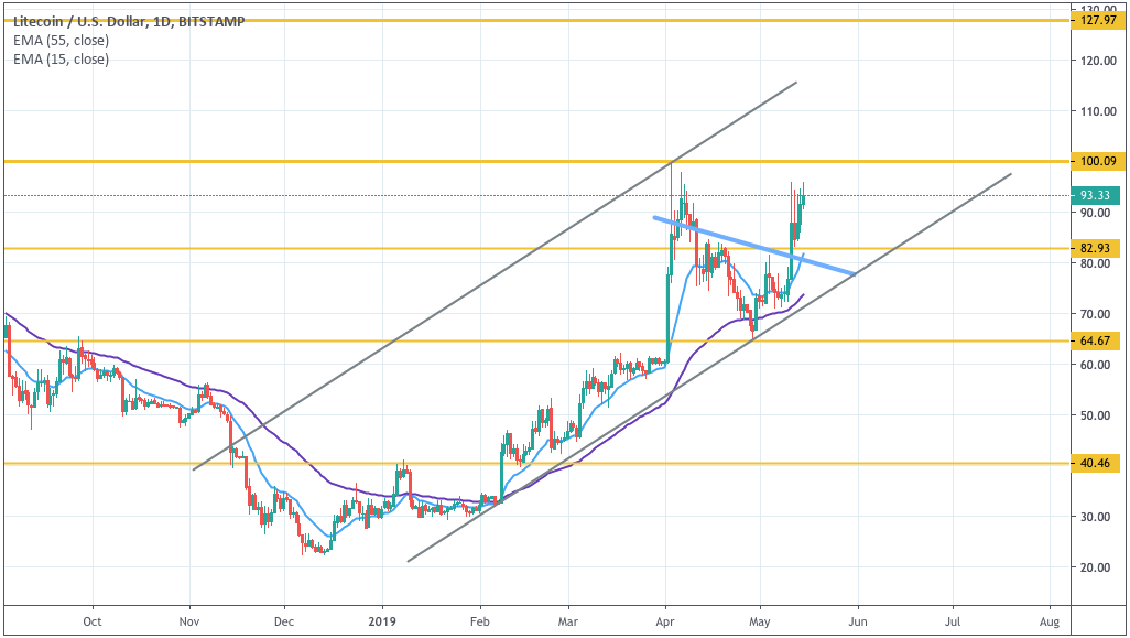 L’analyse ascendante de la technique cryptographique de la semaine est décisive - Trustnodes 56 litecoin 15052019 d1