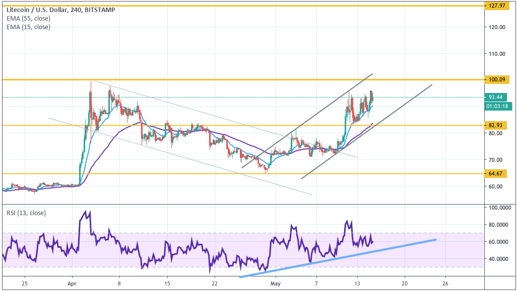 L’analyse ascendante de la technique cryptographique de la semaine est décisive - Trustnodes 57 litecoin 15052019 h4