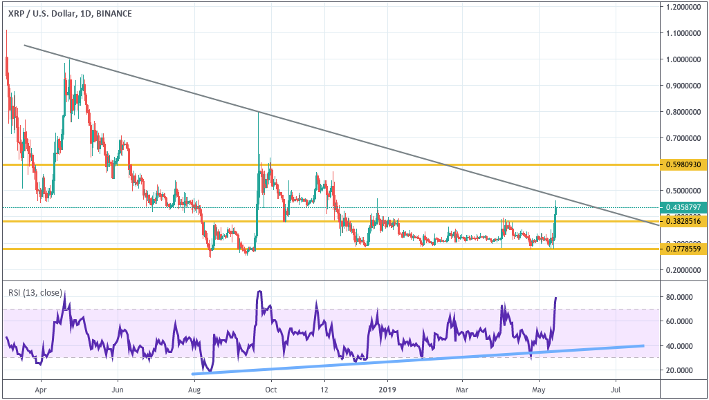 L’analyse ascendante de la technique cryptographique de la semaine est décisive - Trustnodes 58 ripple 15052019 d1