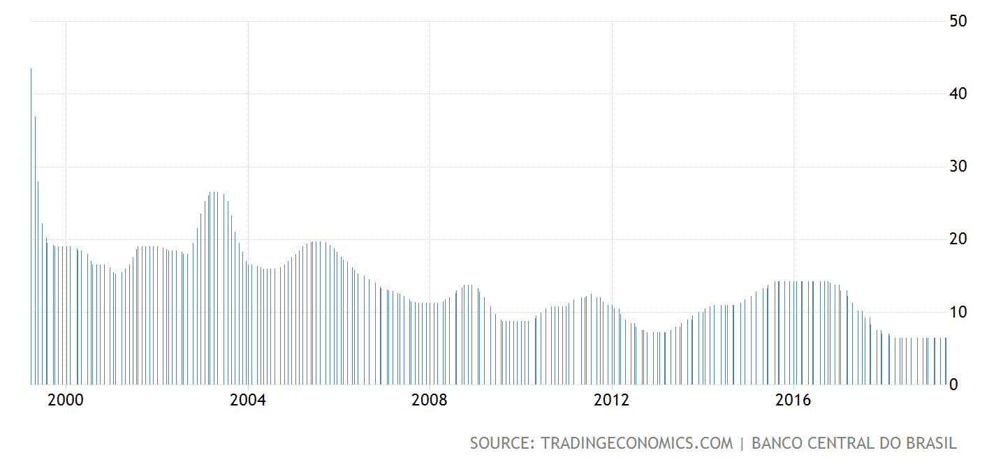 Brazil interest rates, June 2019