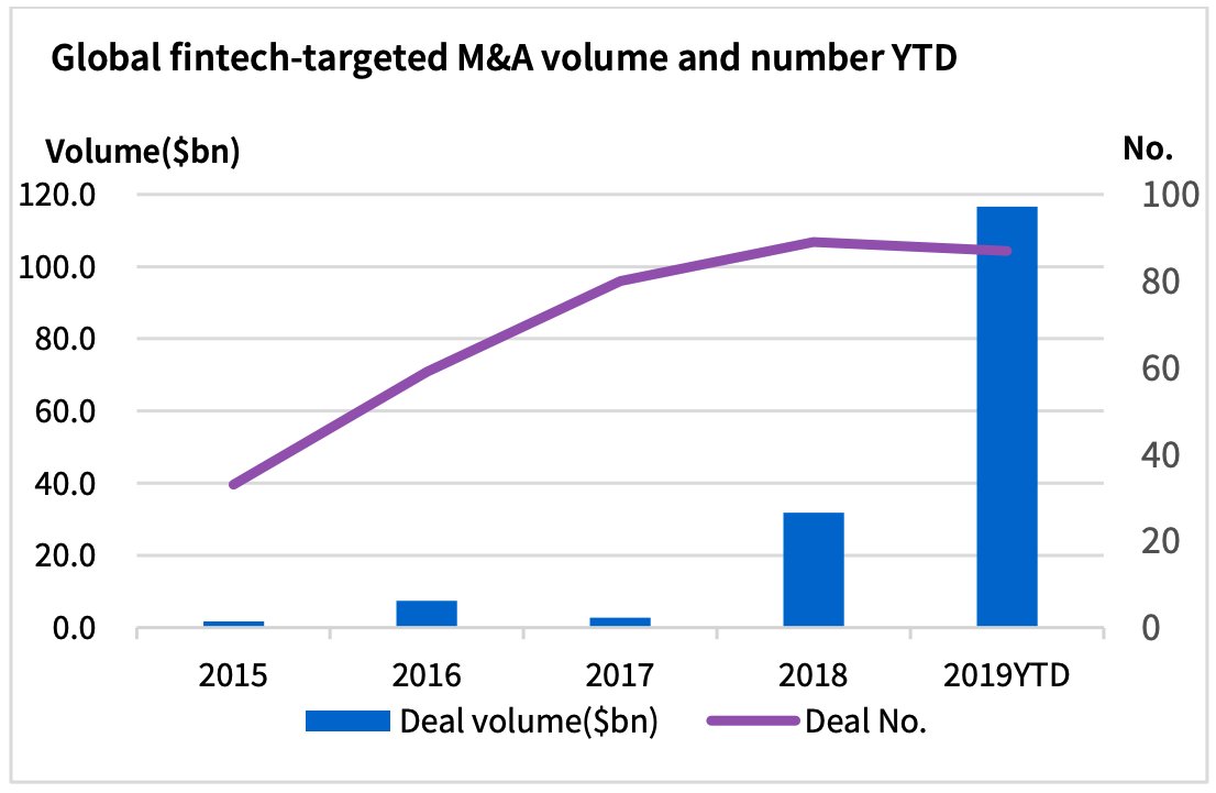 Fintech deals by year, according to Dealogic