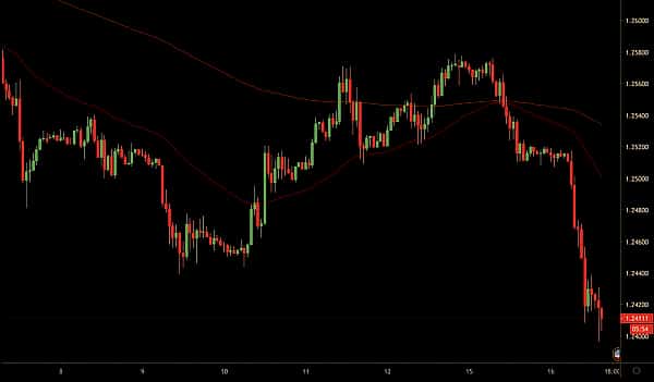 GBP/USD, July 2019