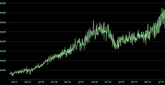 Bitcoin's hashrate, August 2019