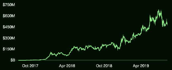 Ethereum and bitcoin DeFi Growth, August 2019