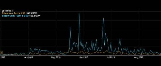 Bitcoin Cash, ethereum, on-chain transfers, Sep 2019