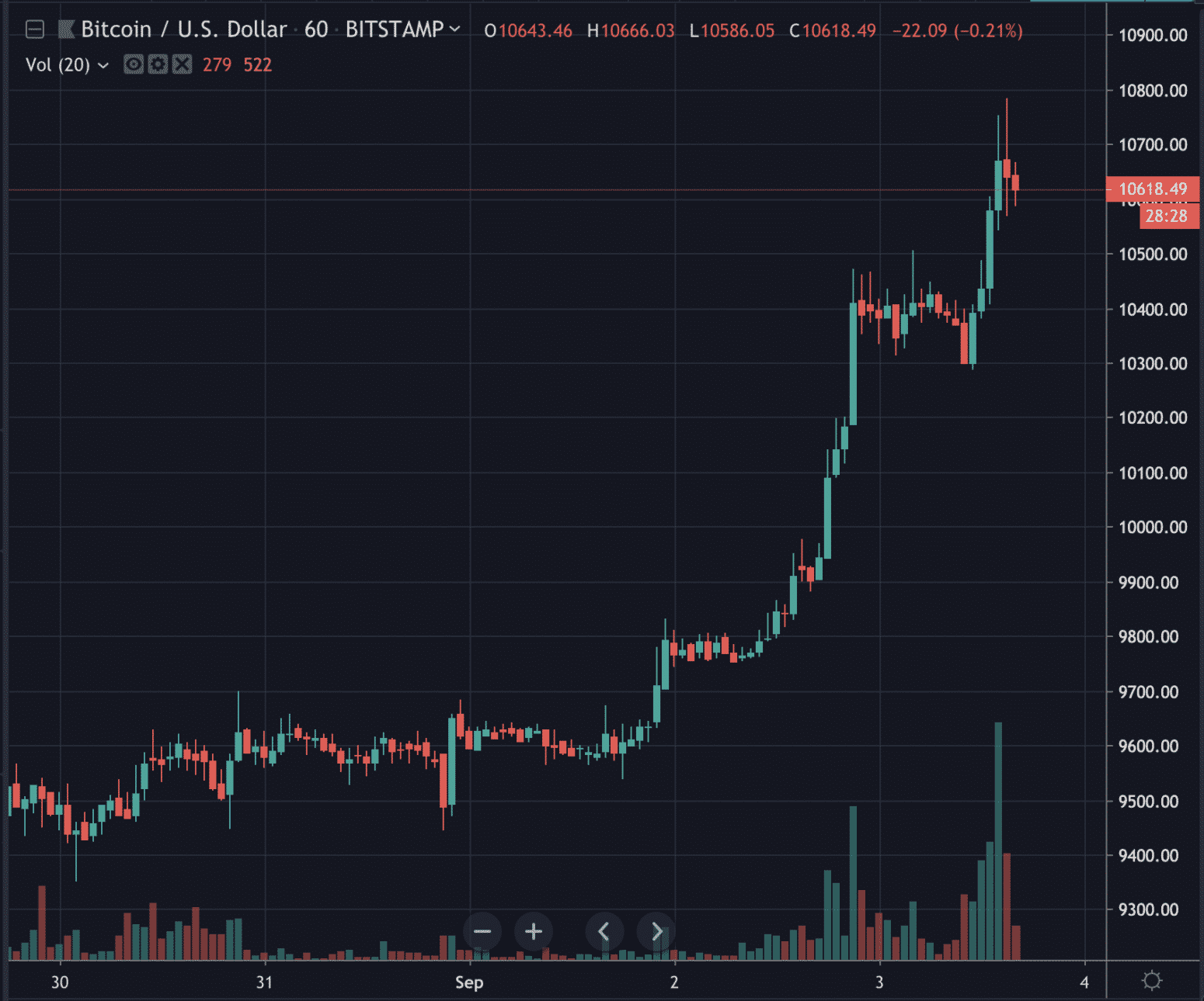 bitcoin s price sep 2019