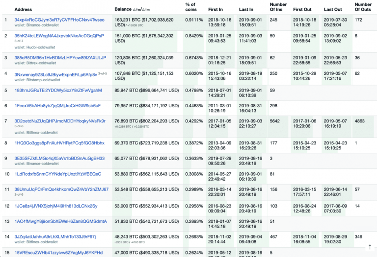 address with the most bitcoins