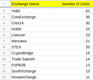 Top exchanges for inactive coins, Sep 2019
