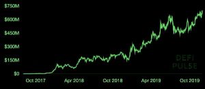 Defi locked assets, Nov 2019
