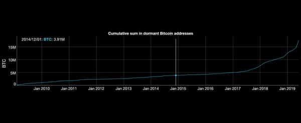 Bitcoin dormant addresses, Dec 2019