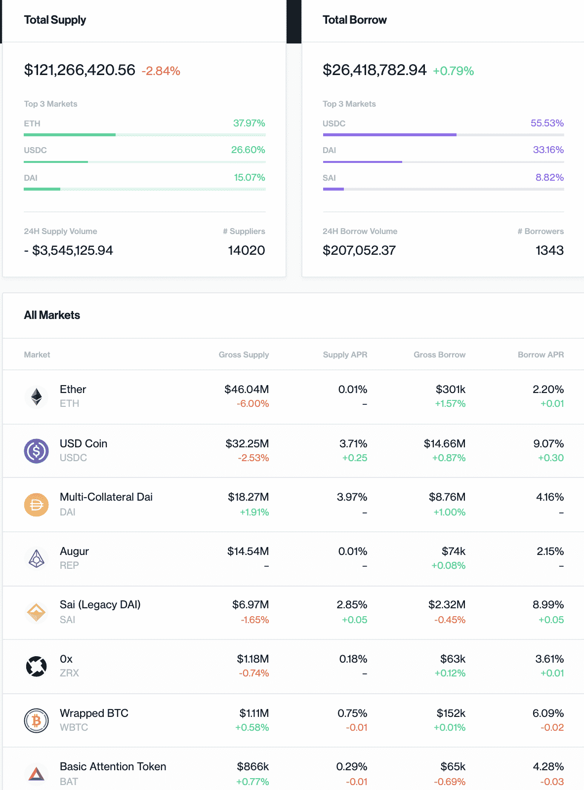 Estadísticas compuestas, diciembre de 2019