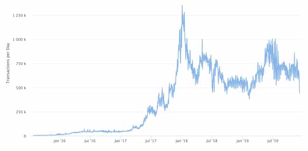 Ethereum transactions plunge, Dec 2019