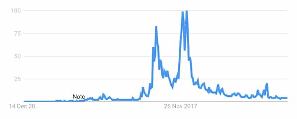 USA ethereum google searches, Dec 2019