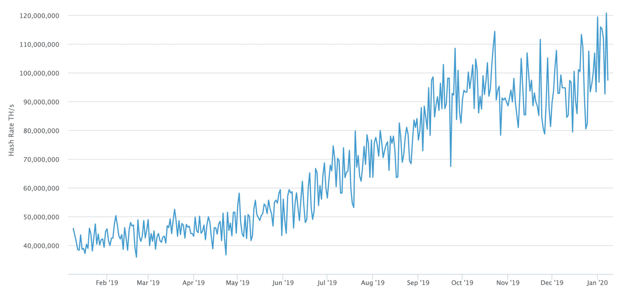 Bitcoin's hashrate up and up, Jan 2020