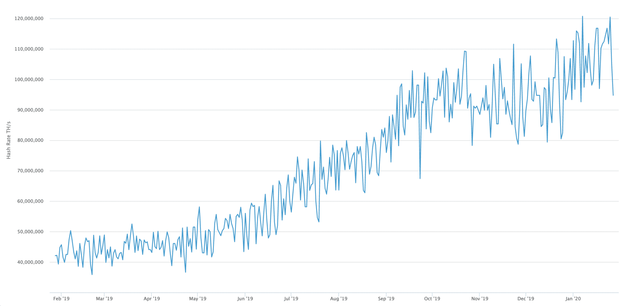 Bitcoin's hashrate, January 2020