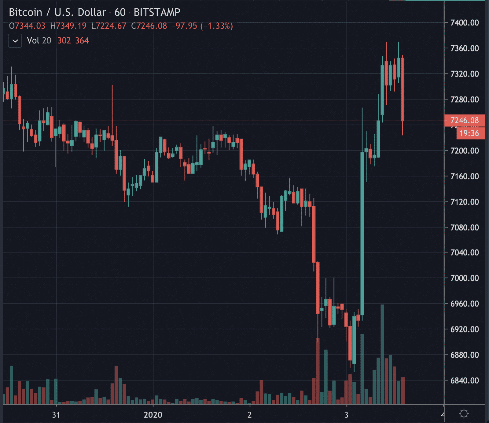 Bitcoin rises amid Middle Eastern tensions, Jan 2020