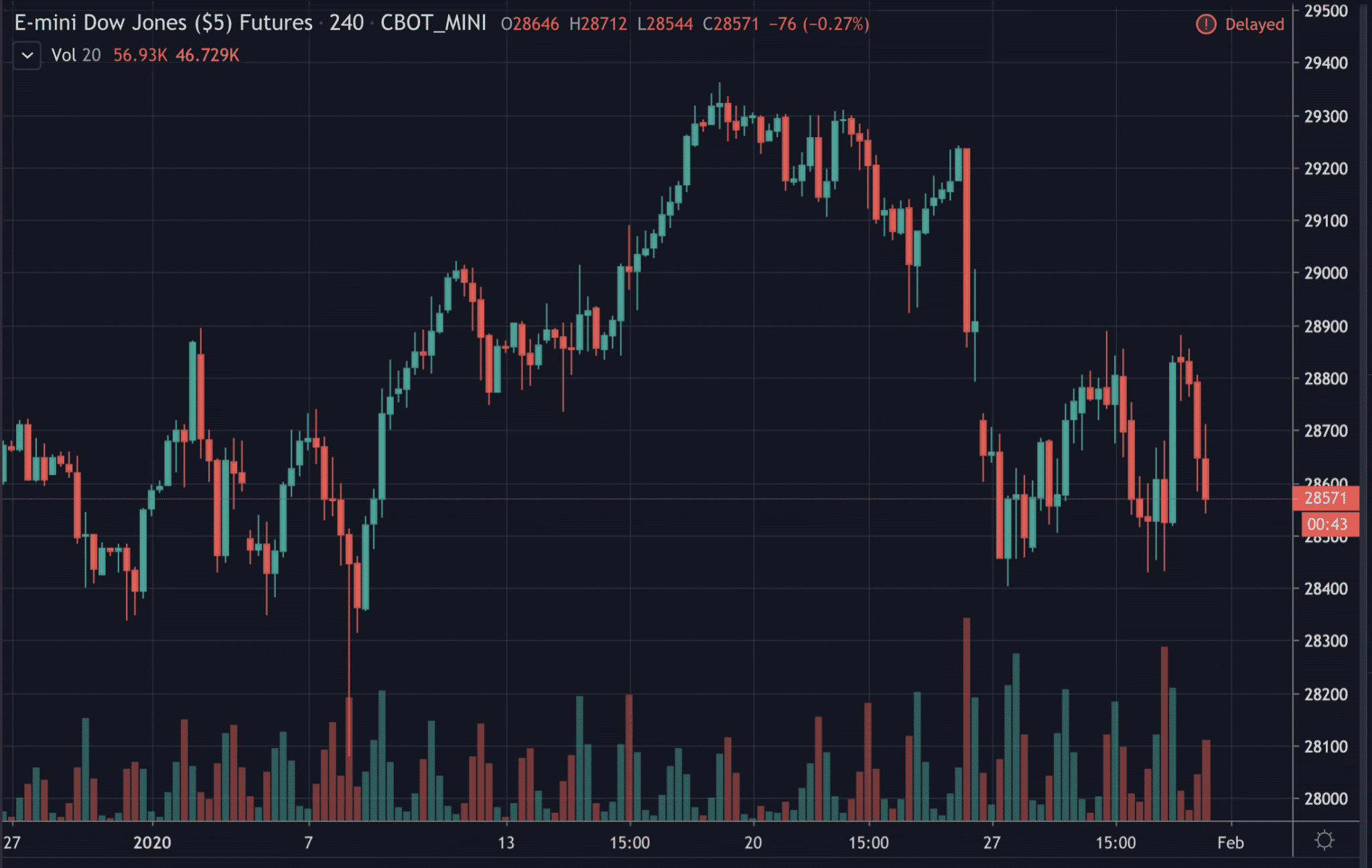 Dow Jones, enero de 2020