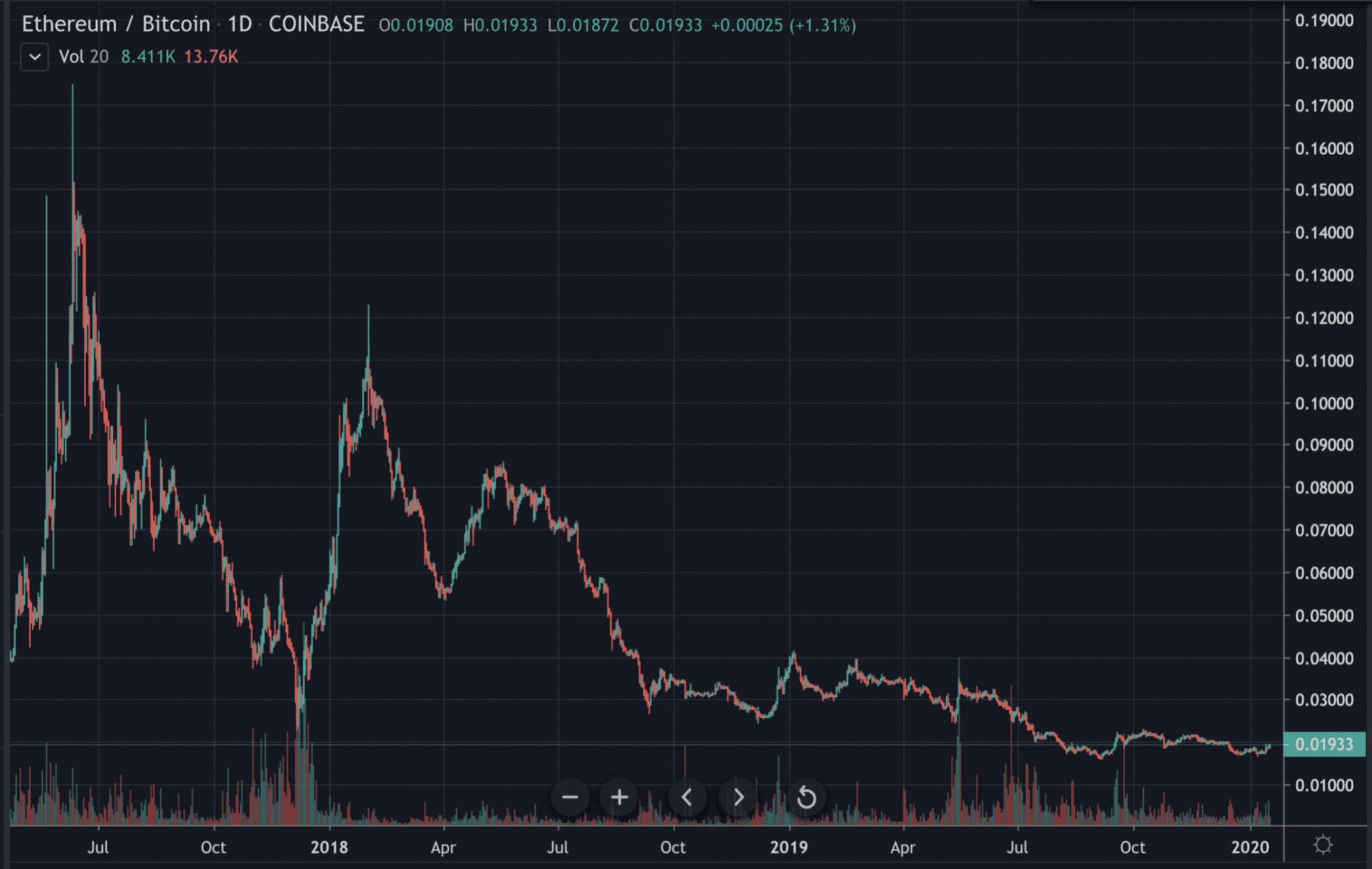 Ethereum's ratio against bitcoin from Tradingview
