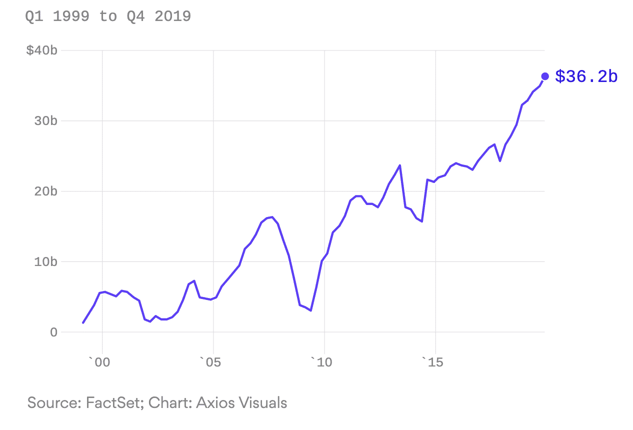 JP Morgan 10x-es profits over two decades, Jan 2020