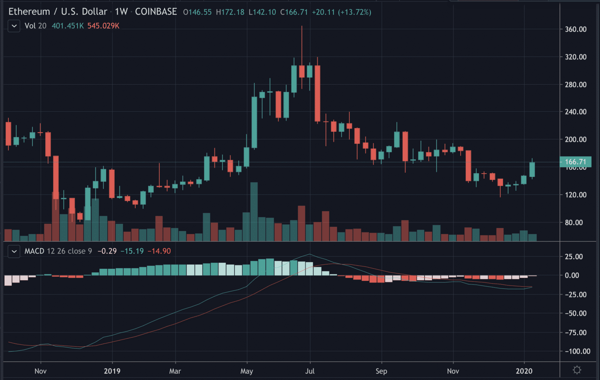 Ethereum macd chart спотовый рынок криптовалют