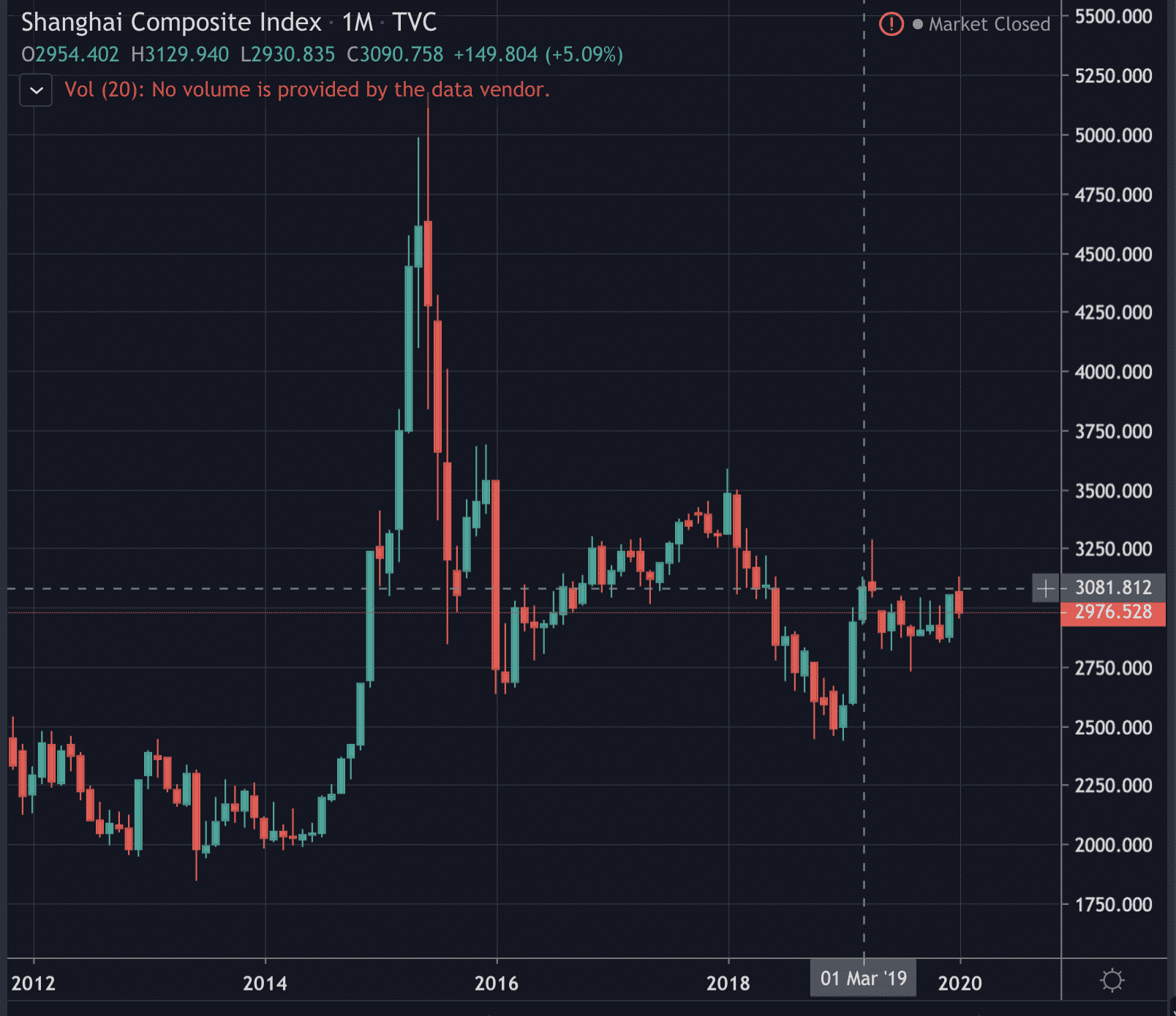 Shanghai stocks on monthly candles, Jan 2020