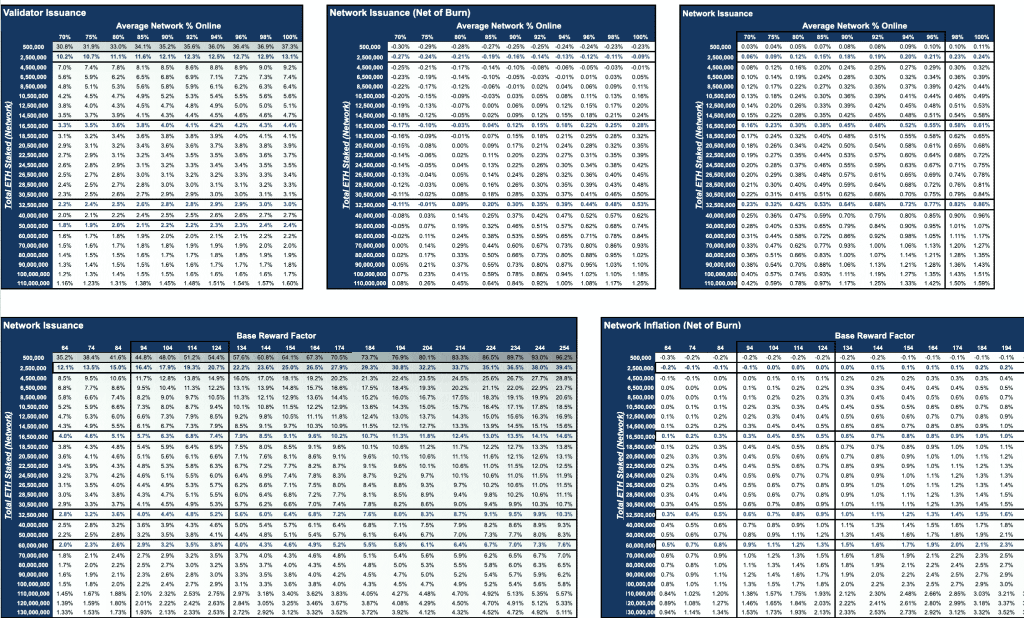 Staking returns estimates by Vitalik Buterin