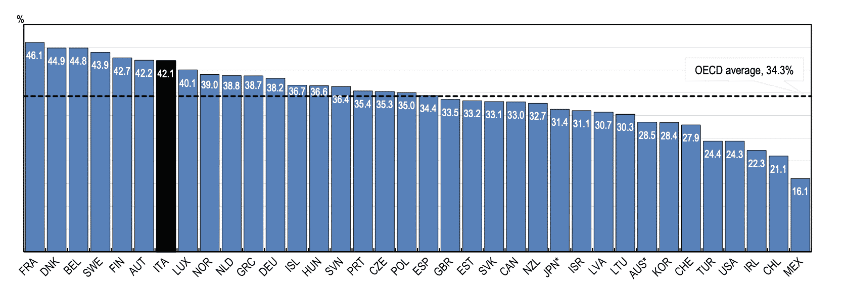 Tax to GDP by country, Jan 2020