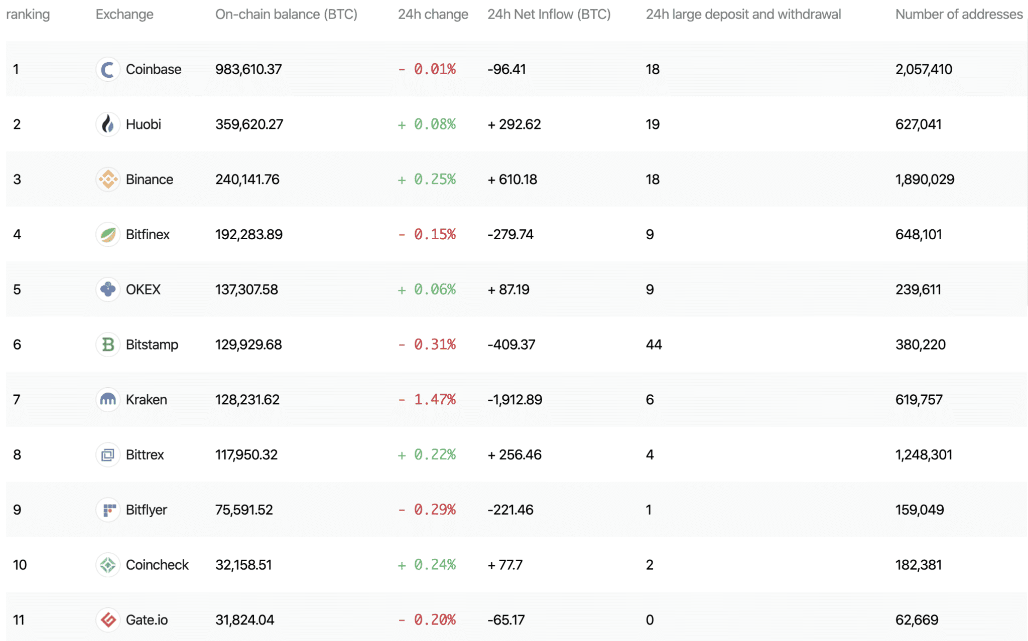 Top bitcoin exchanges by holdings, Jan 2020