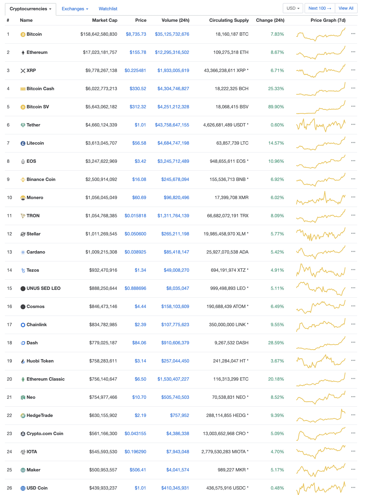 Top cryptos, Jan 2020