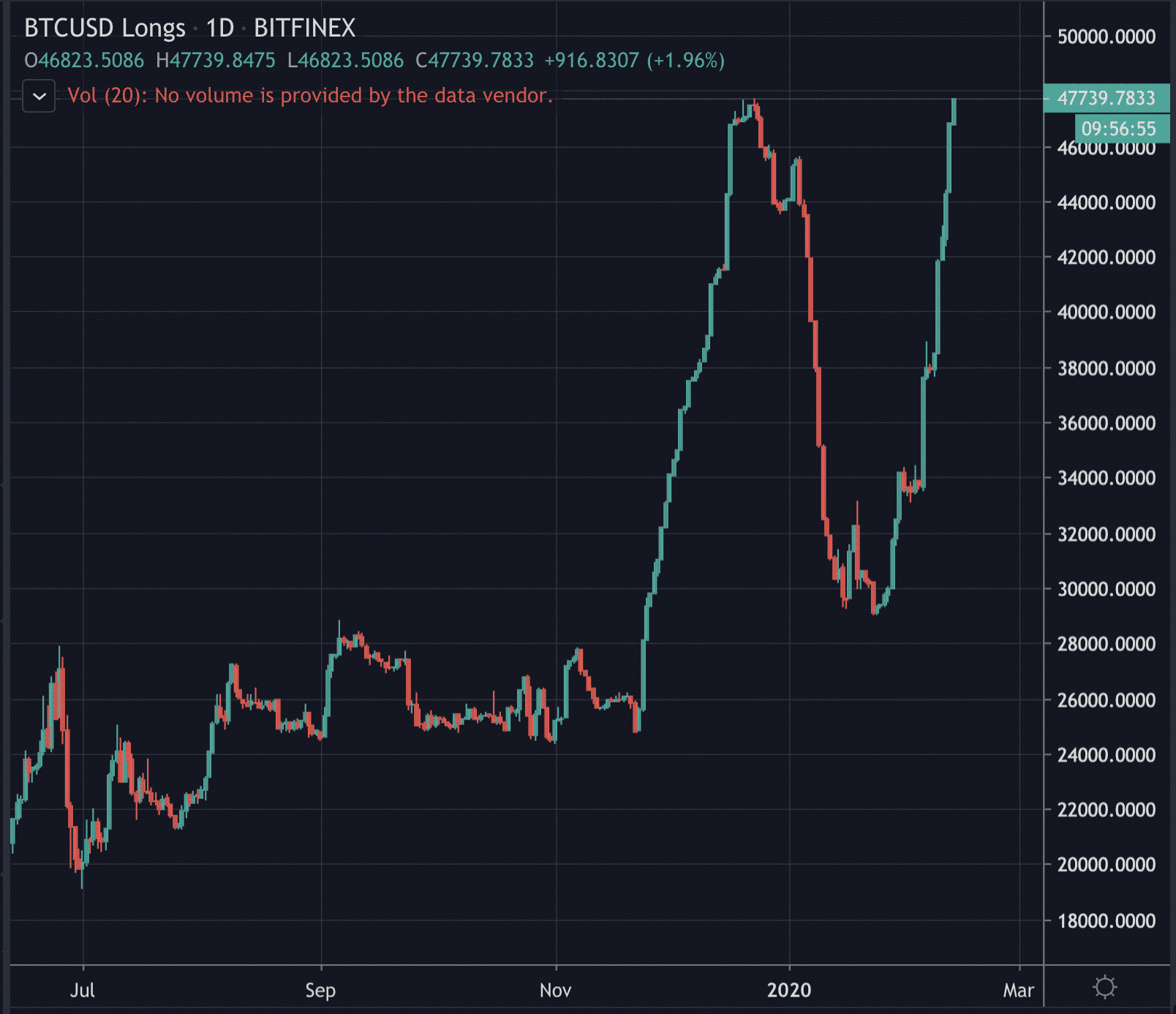 Bitcoin longs on Bitfinex, Feb 2020