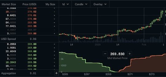 ETH's price on Coinbase, Feb 2020