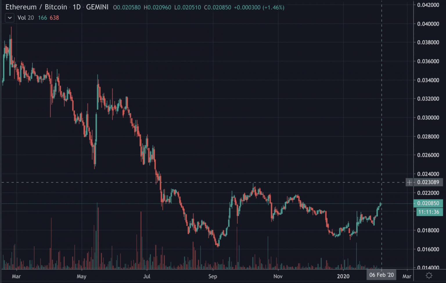 Ethereum bitcoin ratio, únor 2020