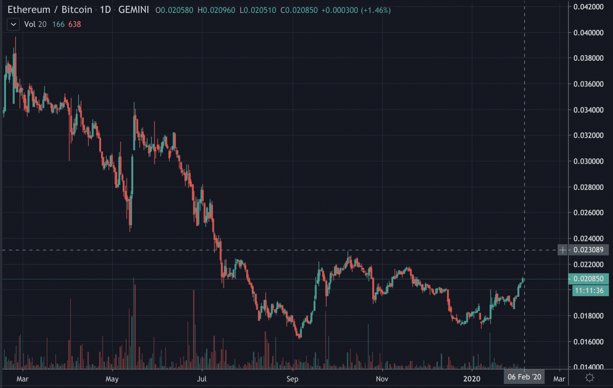 Ethereum bitcoin ratio, Feb 2020