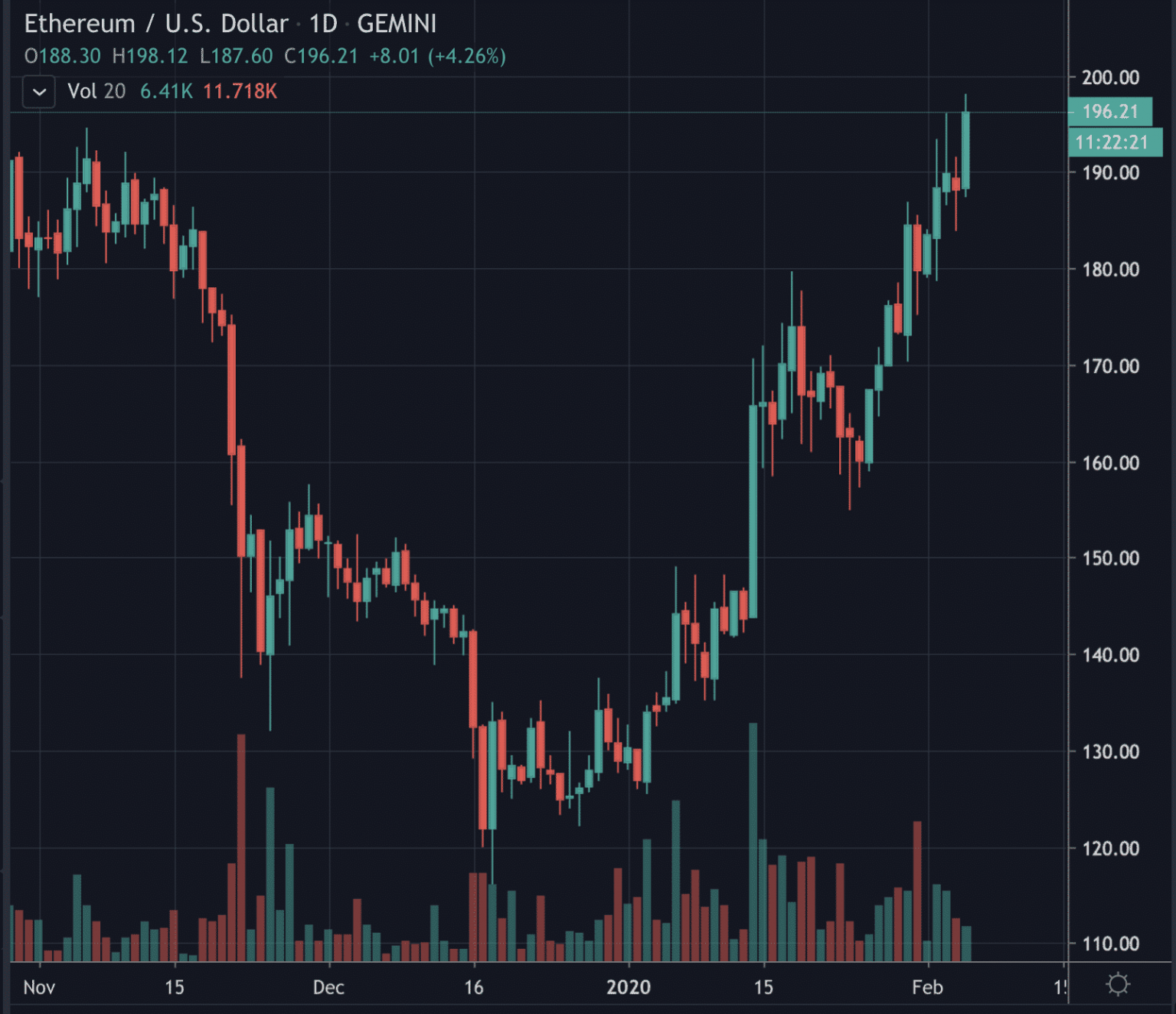 Ethereum cup and handle on daily,