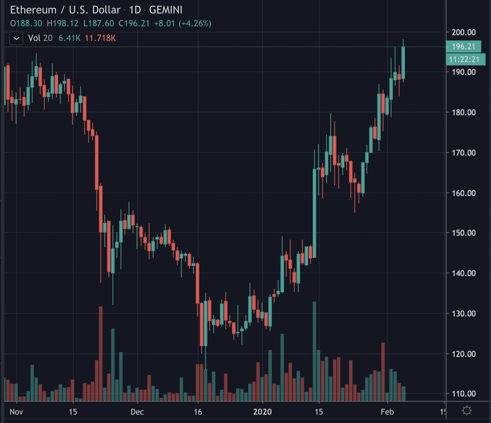 Ethereum cup and handle on daily,