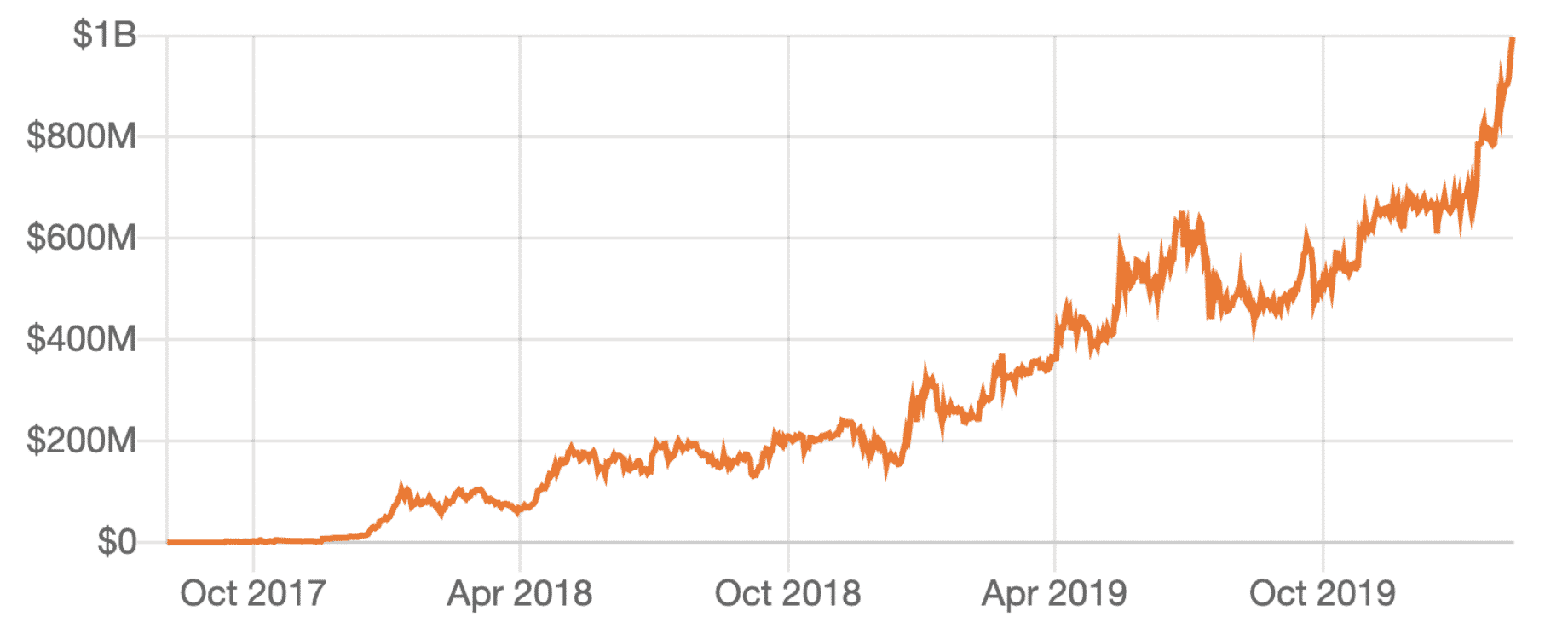 Locked assets in Defi rise and rise, Feb 2020