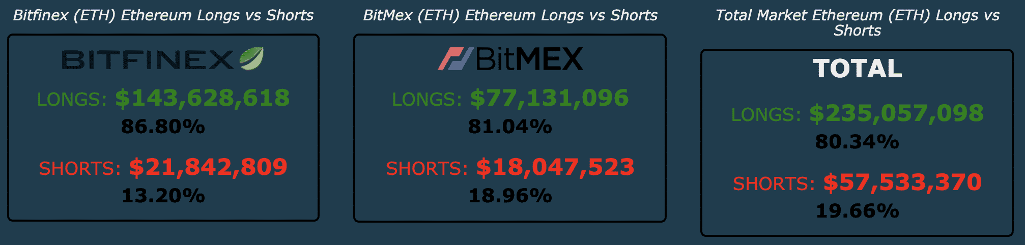Ethereum longs and shorts, Feb 2020