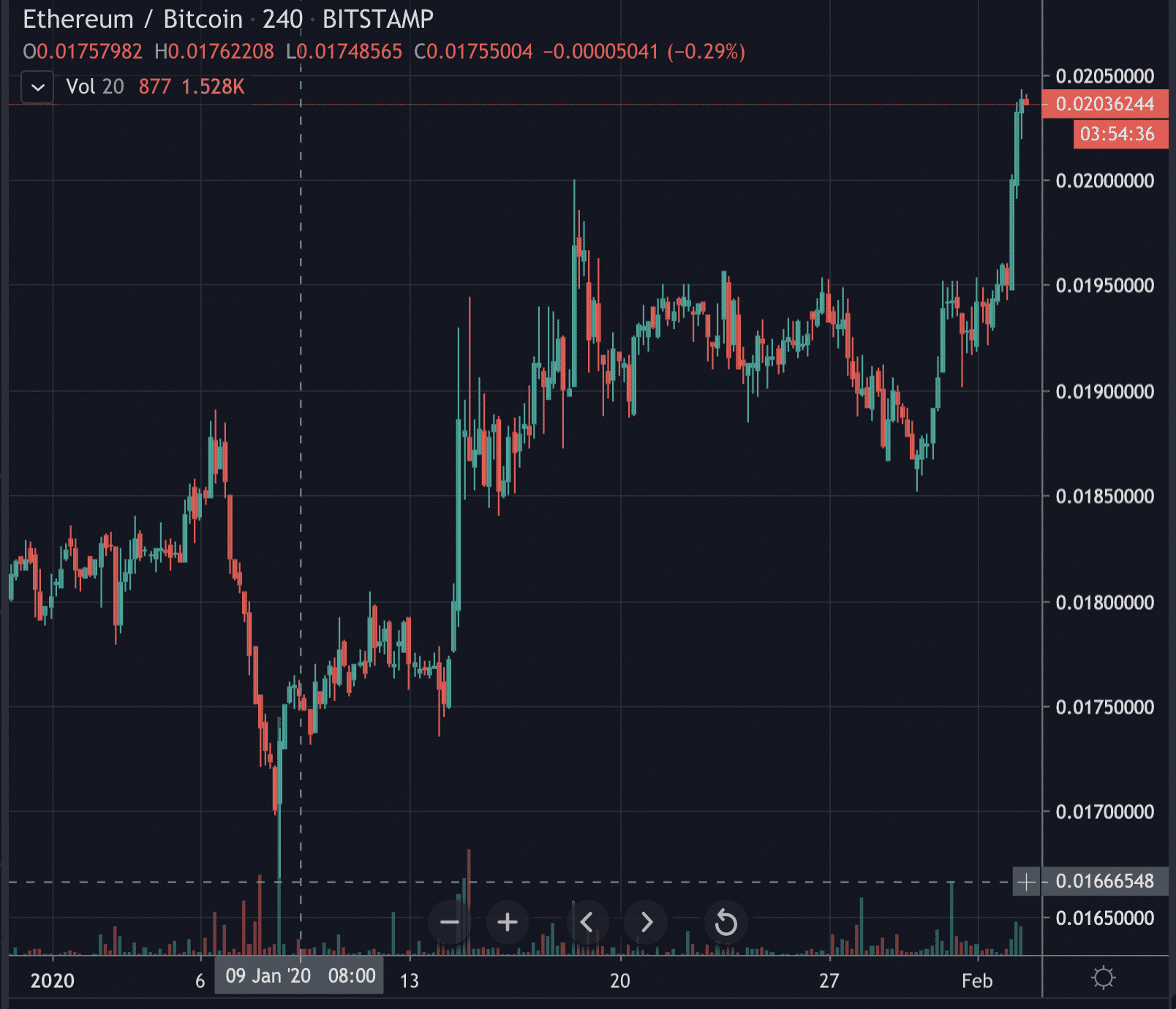 Ethereum's value against bitcoin