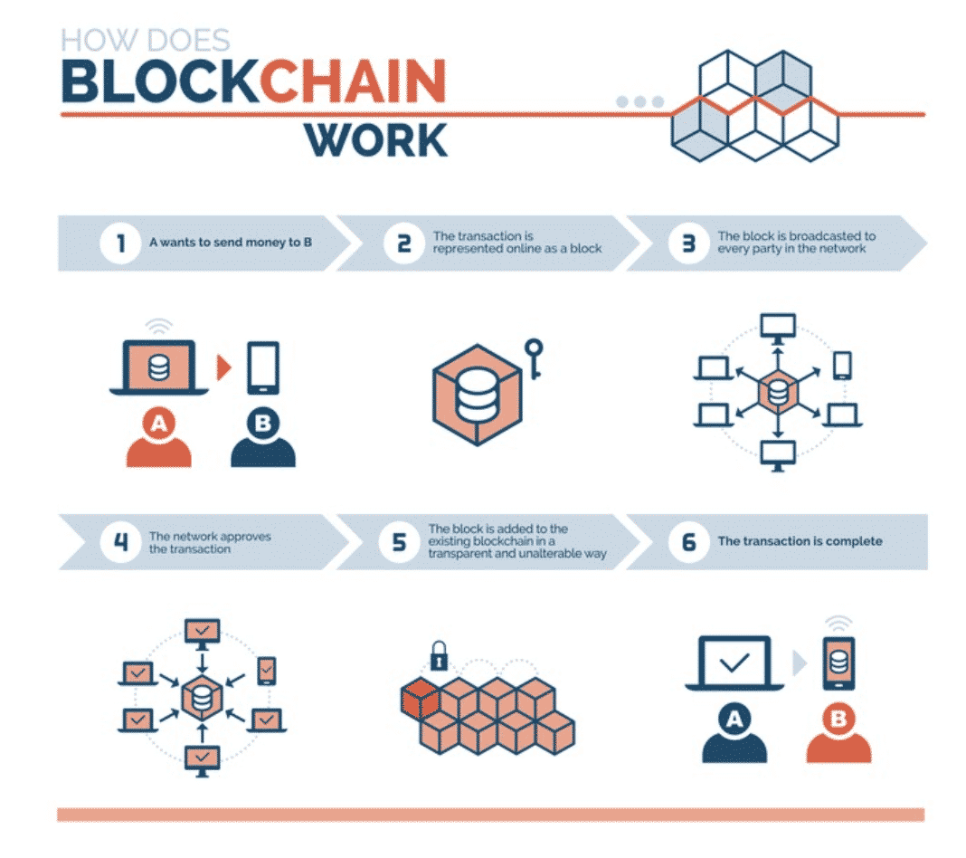 10 ways to use blockchain