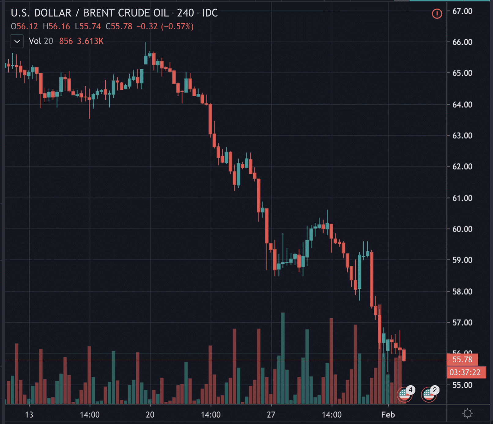 Oil's price, Feb 2020.
