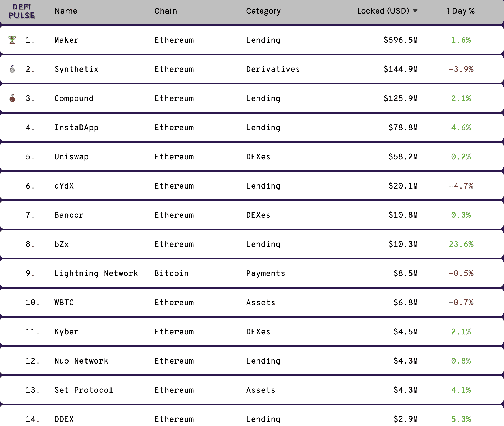 Top defi projects, Feb 2020