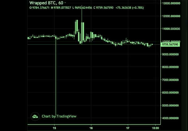 WBTC's price on Kyber during flashloan manipulation, Feb 2020
