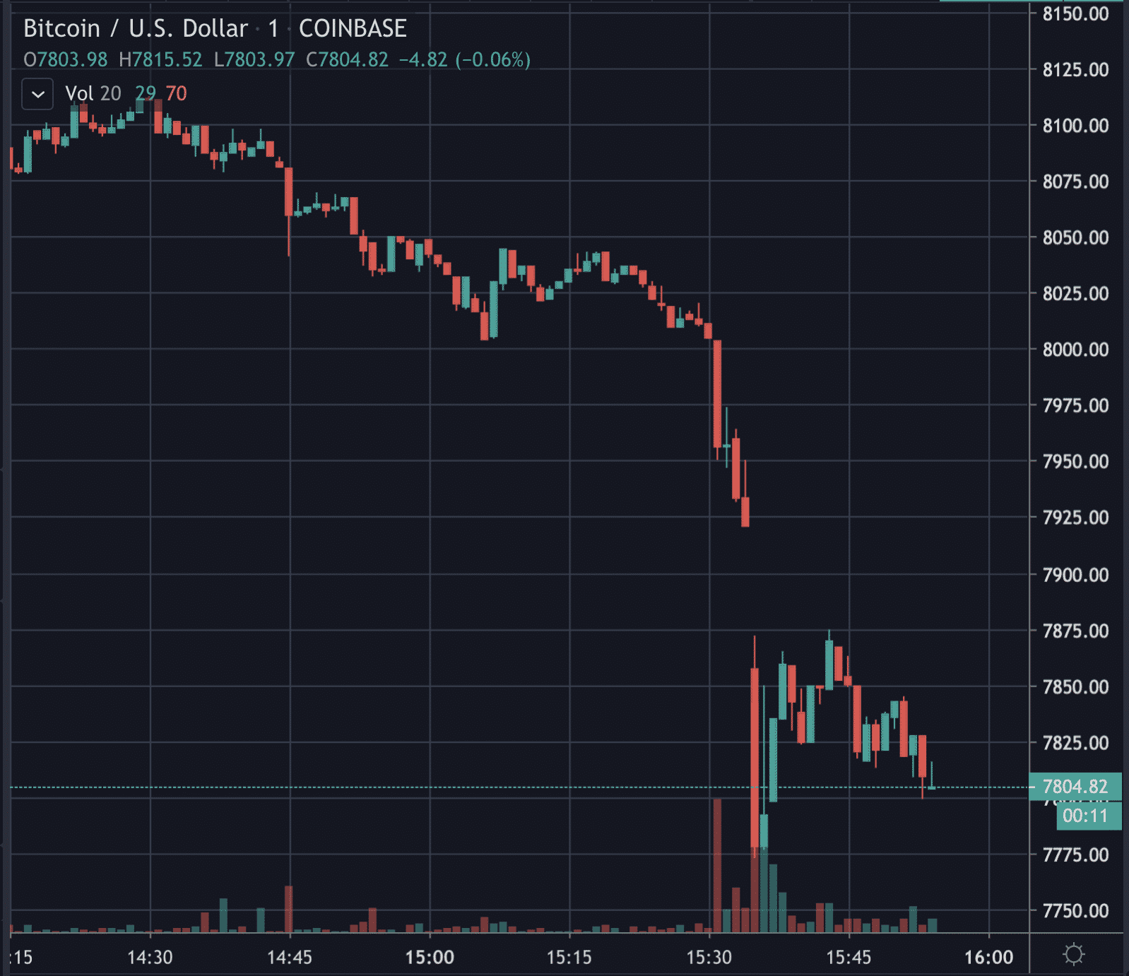 Bitcoin gap, March 2020 Chart from Tradingview.
