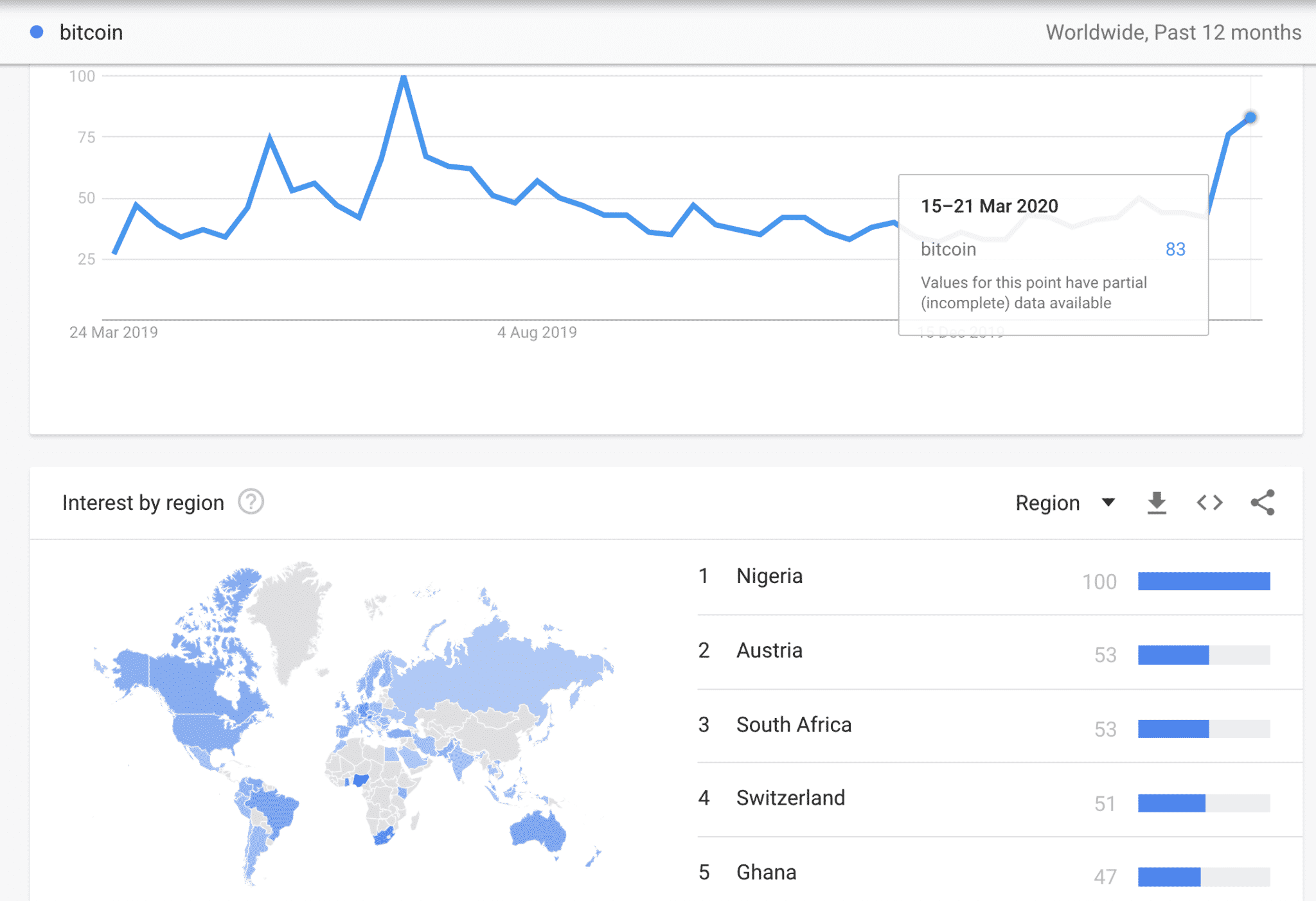 Bitcoin Google searches near yearly high, March 2020
