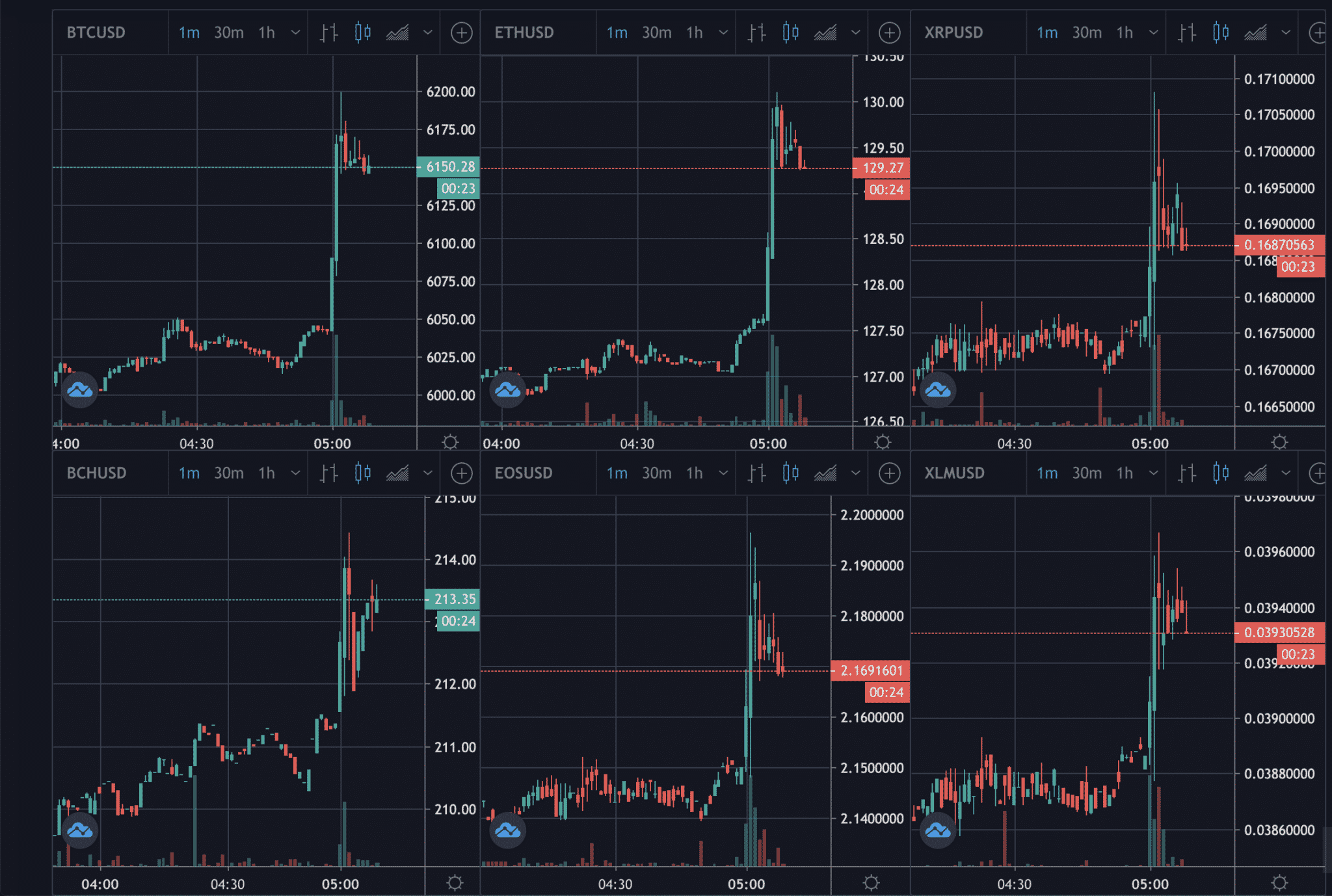 Crypto prices, March 2020
